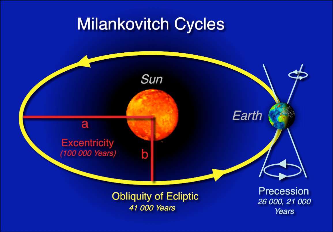 Les cycles de Milankovitch